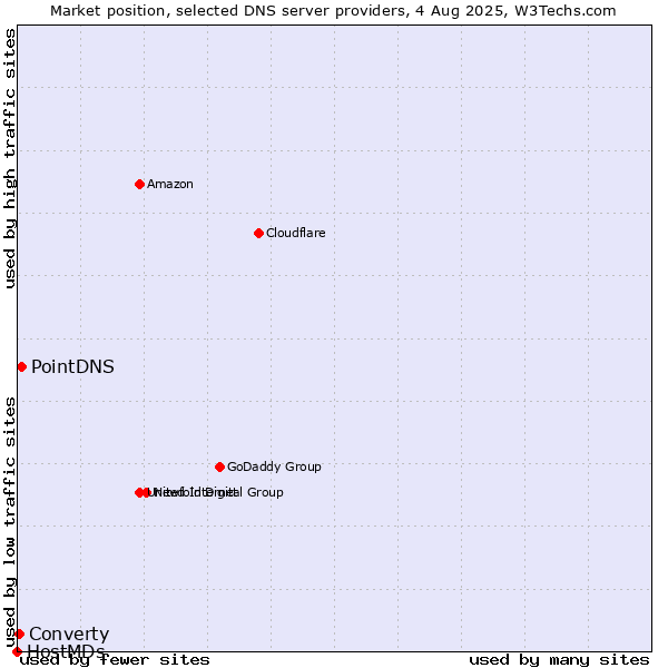 Market position of PointDNS vs. Converty vs. HostMDs