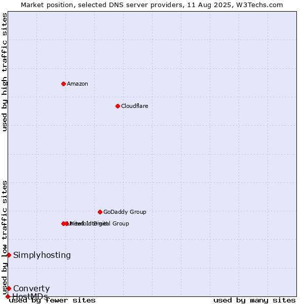 Market position of Converty vs. Simplyhosting vs. HostMDs