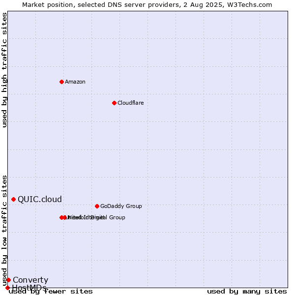 Market position of QUIC.cloud vs. Converty vs. HostMDs