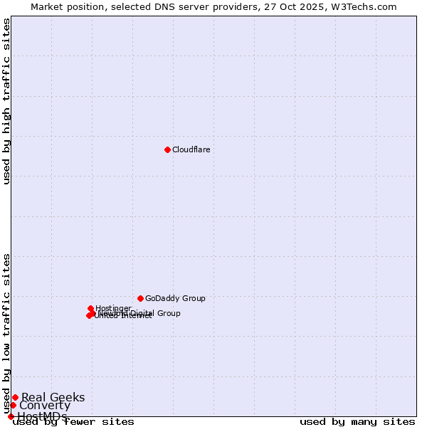 Market position of Real Geeks vs. Converty vs. HostMDs
