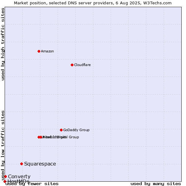 Market position of Squarespace vs. Converty vs. HostMDs