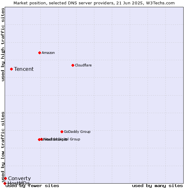 Market position of Tencent vs. Converty vs. HostMDs
