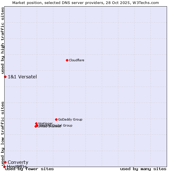 Market position of 1&1 Versatel vs. Converty vs. HostMDs