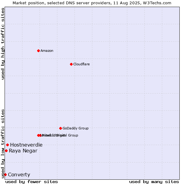 Market position of Hostneverdie vs. Raya Negar vs. Converty