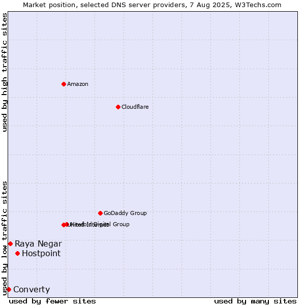 Market position of Hostpoint vs. Raya Negar vs. Converty