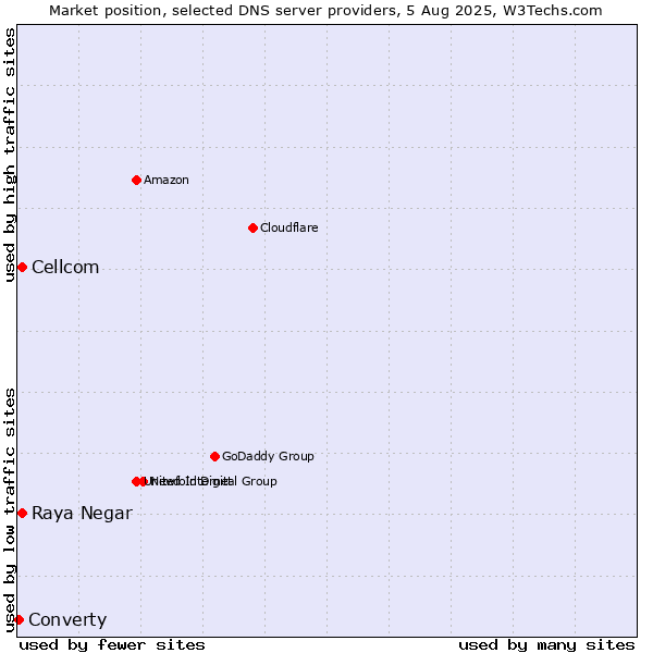 Market position of Raya Negar vs. Cellcom vs. Converty