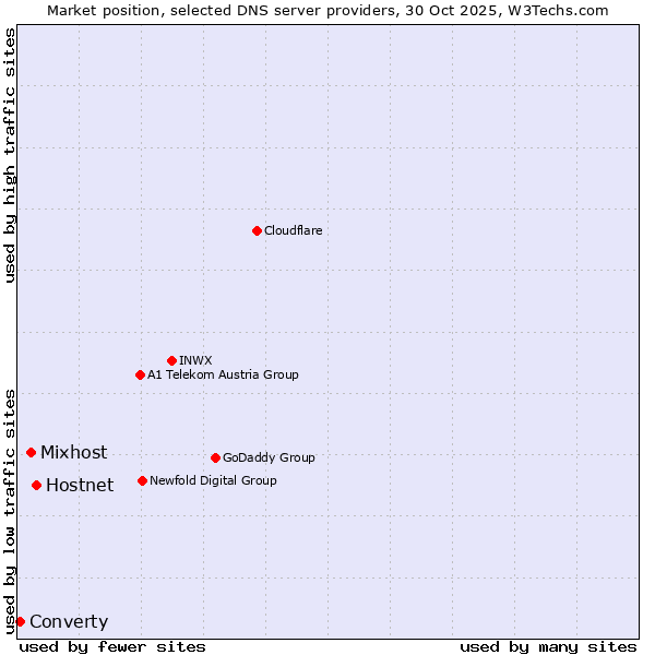 Market position of Hostnet vs. Mixhost vs. Converty