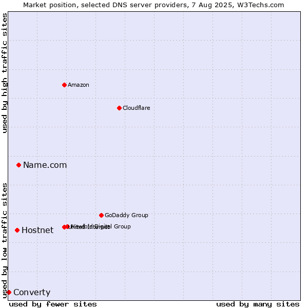 Market position of Name.com vs. Hostnet vs. Converty