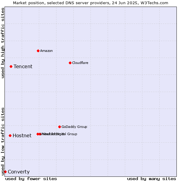 Market position of Tencent vs. Hostnet vs. Converty