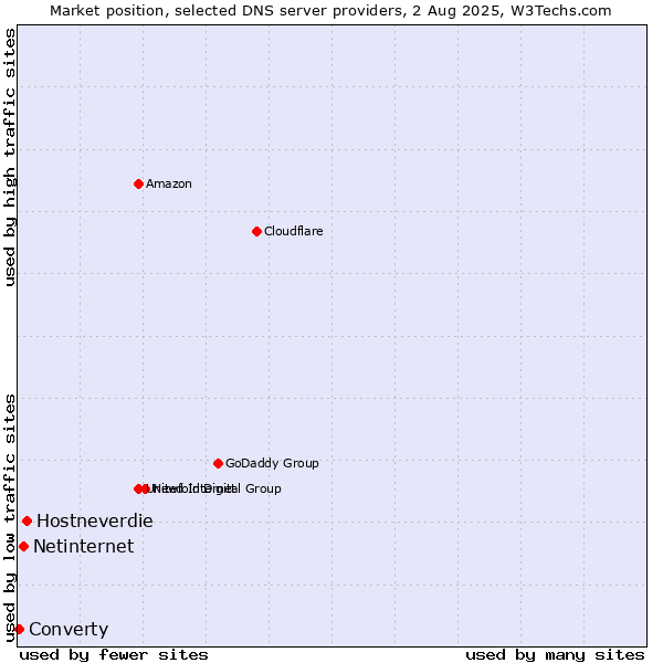 Market position of Hostneverdie vs. Netinternet vs. Converty