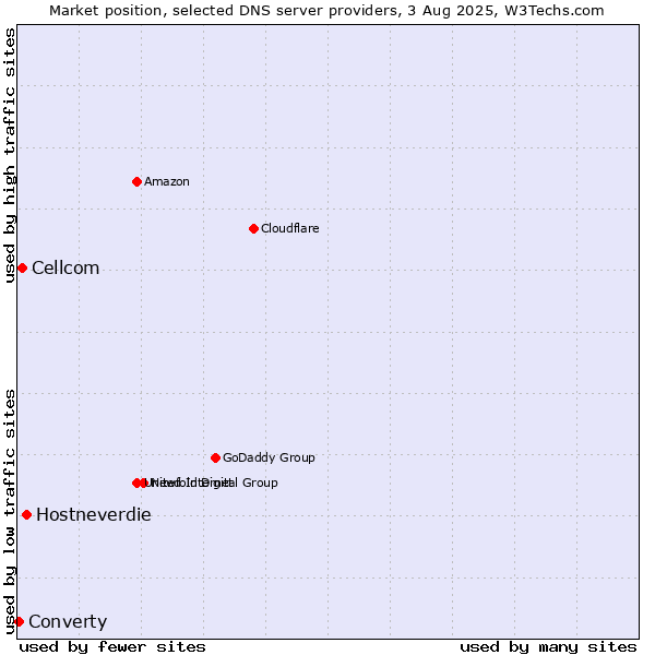 Market position of Hostneverdie vs. Cellcom vs. Converty