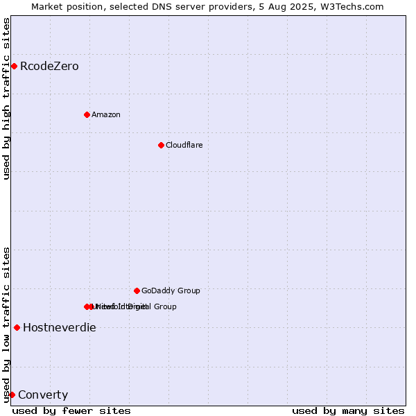 Market position of Hostneverdie vs. RcodeZero vs. Converty