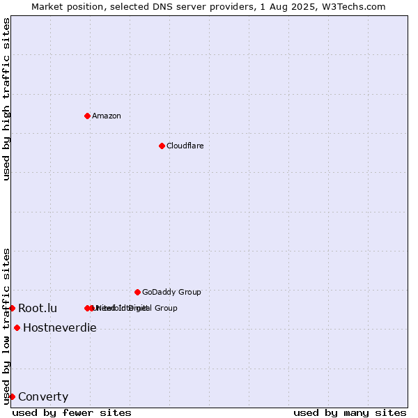 Market position of Hostneverdie vs. Converty vs. Root.lu
