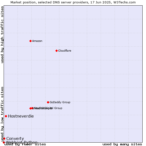 Market position of Hostneverdie vs. Converty vs. Webhost Python