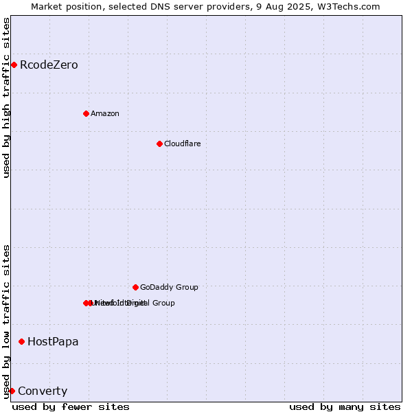 Market position of HostPapa vs. RcodeZero vs. Converty