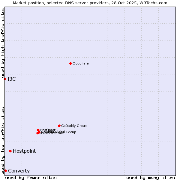 Market position of Hostpoint vs. Converty vs. I3C