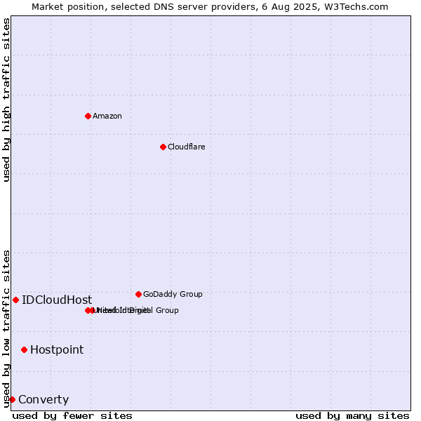 Market position of Hostpoint vs. IDCloudHost vs. Converty