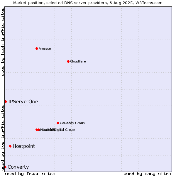 Market position of Hostpoint vs. IPServerOne vs. Converty