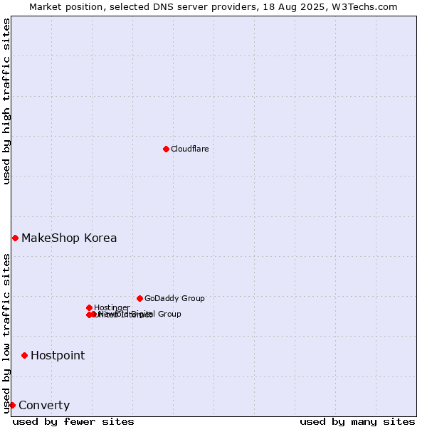 Market position of Hostpoint vs. MakeShop Korea vs. Converty