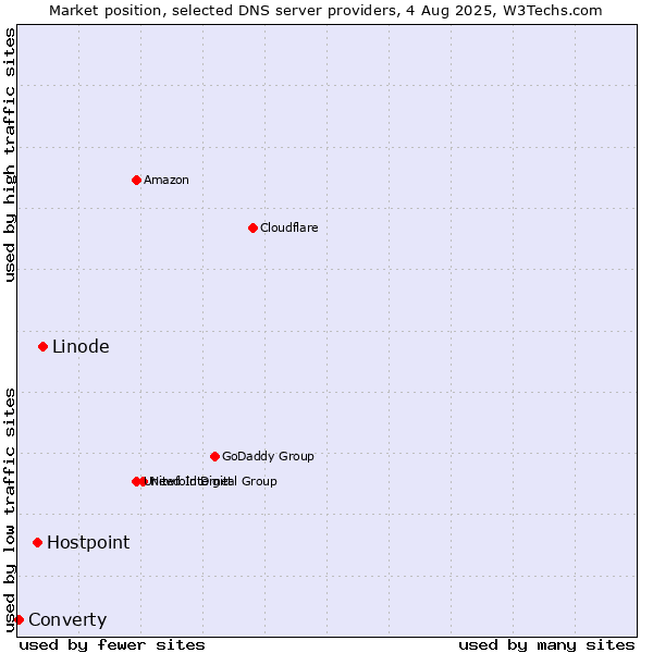 Market position of Linode vs. Hostpoint vs. Converty