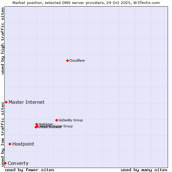 Market position of Hostpoint vs. Master Internet vs. Converty