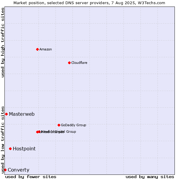 Market position of Hostpoint vs. Masterweb vs. Converty