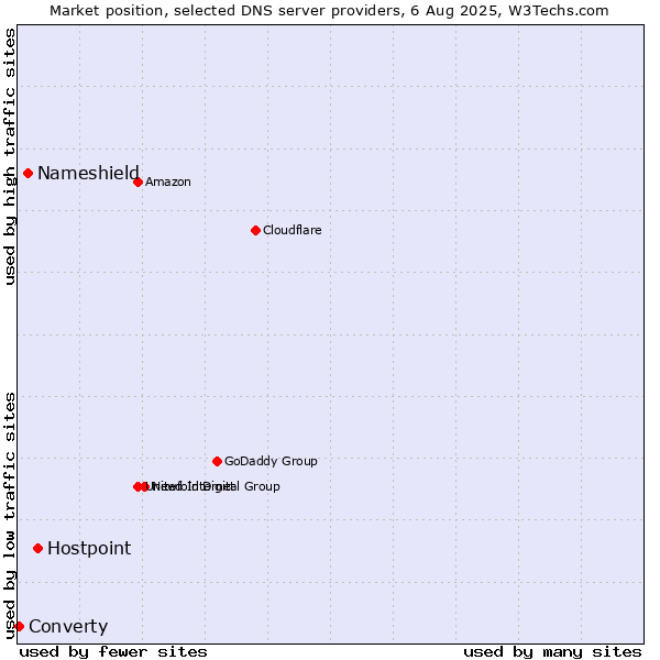 Market position of Hostpoint vs. Nameshield vs. Converty