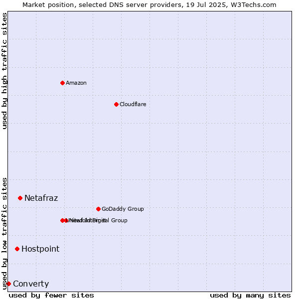Market position of Netafraz vs. Hostpoint vs. Converty