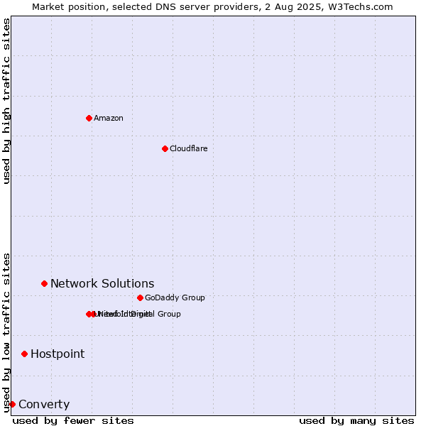 Market position of Network Solutions vs. Hostpoint vs. Converty