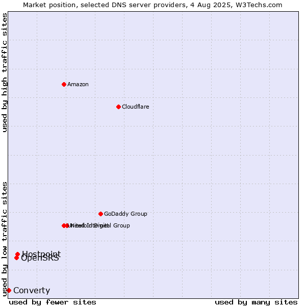 Market position of Hostpoint vs. OpenSRS vs. Converty