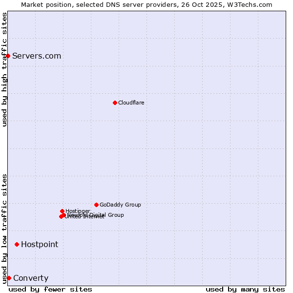 Market position of Hostpoint vs. Converty vs. Servers.com