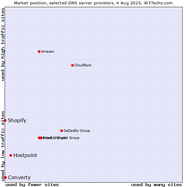 Market position of Hostpoint vs. Converty vs. Shopify