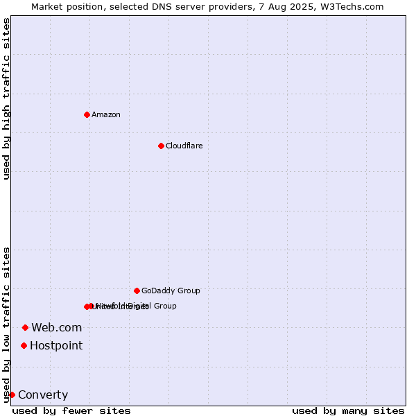 Market position of Web.com vs. Hostpoint vs. Converty