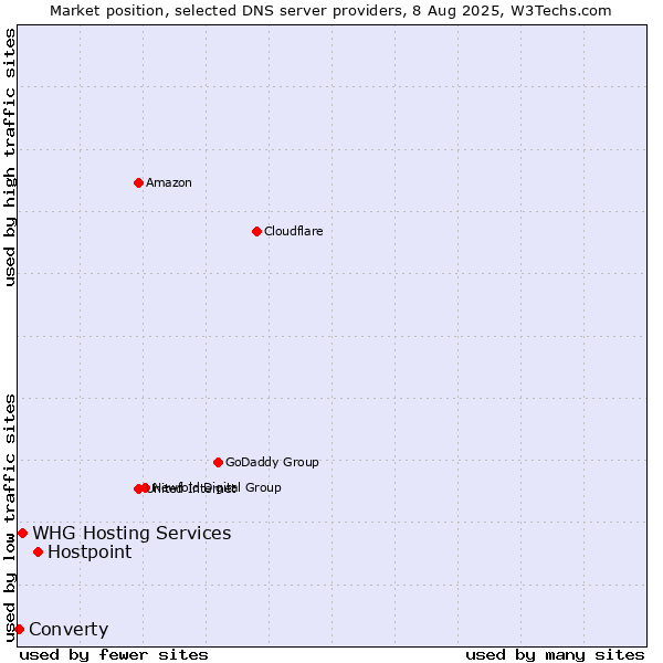 Market position of Hostpoint vs. WHG Hosting Services vs. Converty