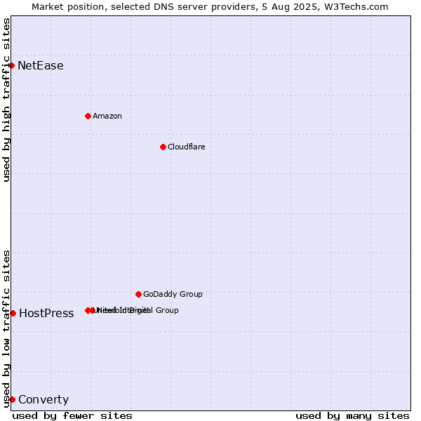 Market position of HostPress vs. Converty vs. NetEase