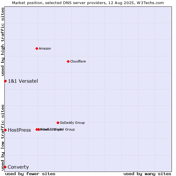 Market position of HostPress vs. 1&1 Versatel vs. Converty