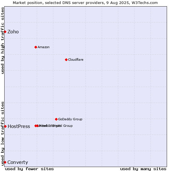 Market position of HostPress vs. Converty vs. Zoho