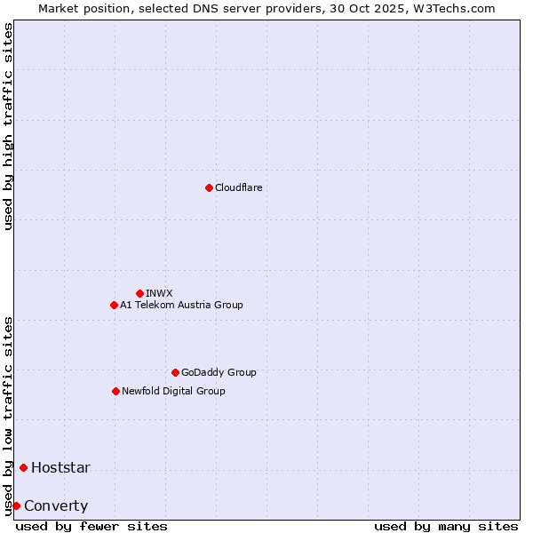 Market position of Hoststar vs. Converty