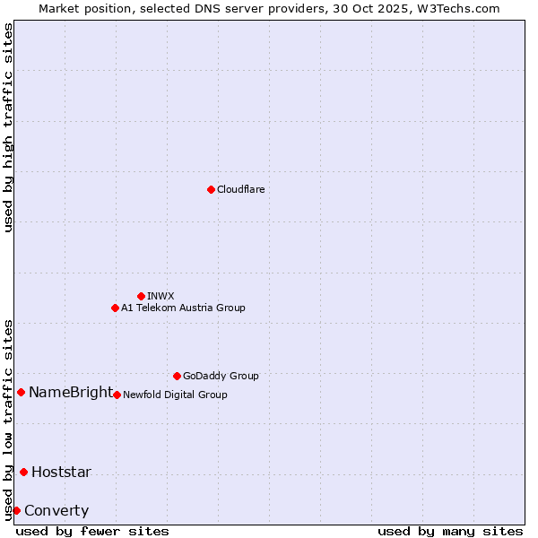 Market position of Hoststar vs. NameBright vs. Converty