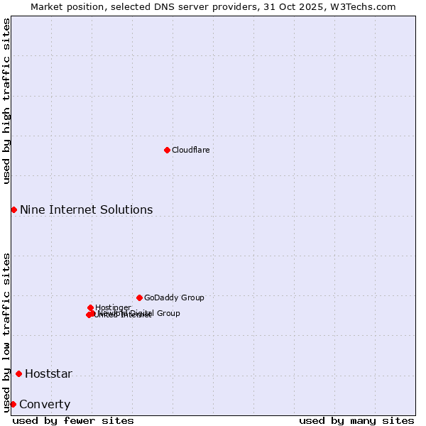 Market position of Hoststar vs. Nine Internet Solutions vs. Converty