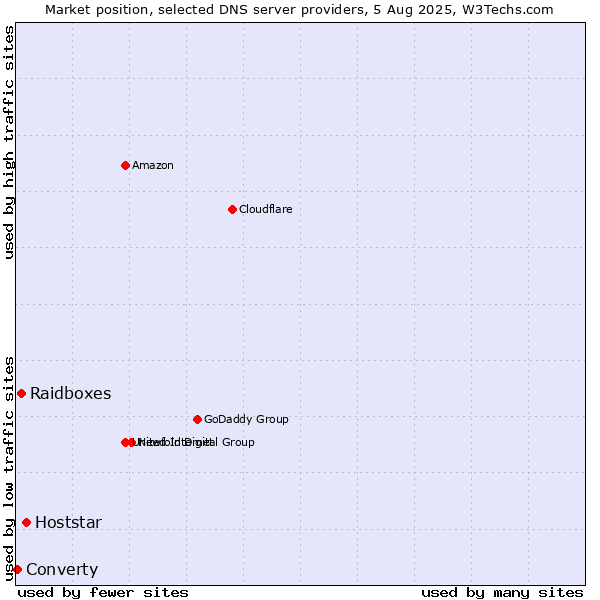 Market position of Hoststar vs. Raidboxes vs. Converty