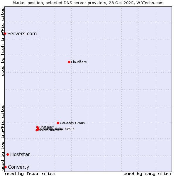 Market position of Hoststar vs. Converty vs. Servers.com