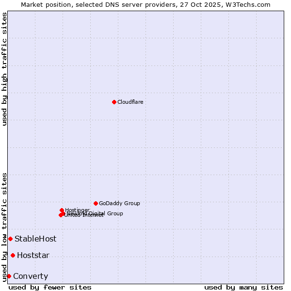 Market position of Hoststar vs. StableHost vs. Converty