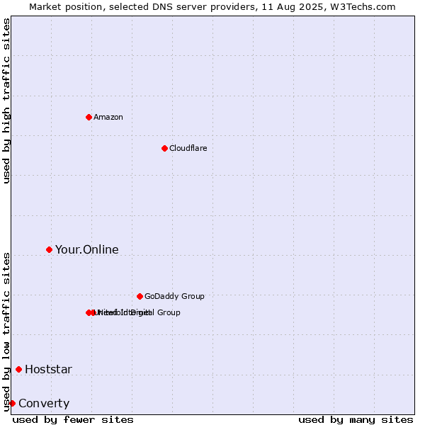 Market position of Your.Online vs. Hoststar vs. Converty