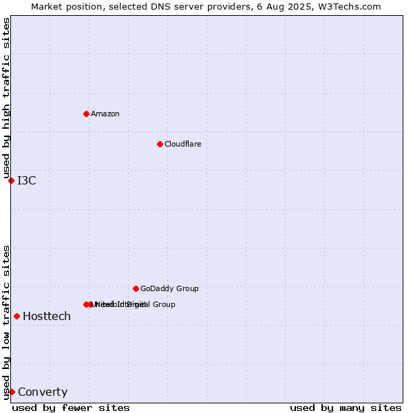 Market position of Hosttech vs. Converty vs. I3C