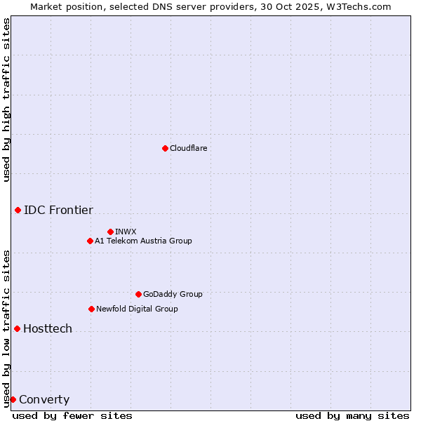 Market position of IDC Frontier vs. Hosttech vs. Converty