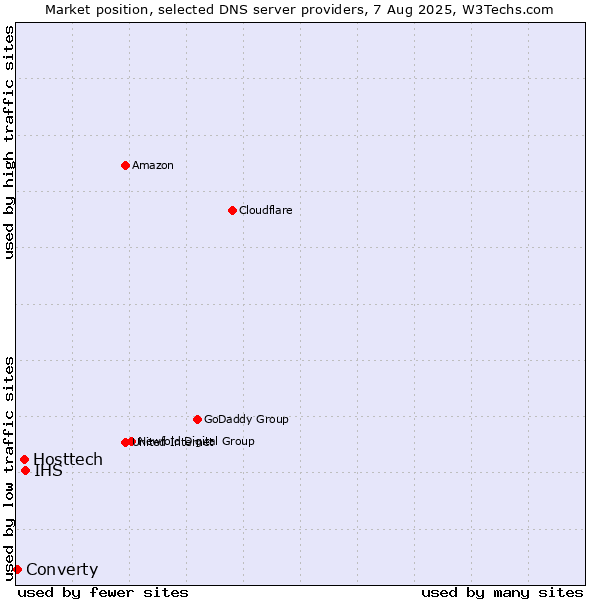 Market position of IHS vs. Hosttech vs. Converty