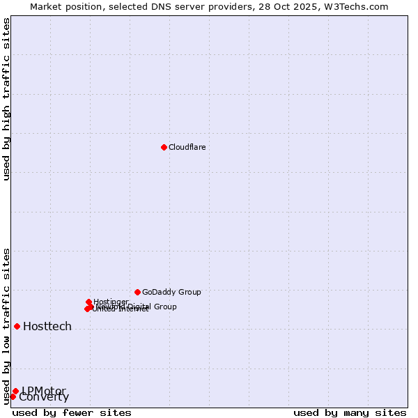 Market position of Hosttech vs. LPMotor vs. Converty