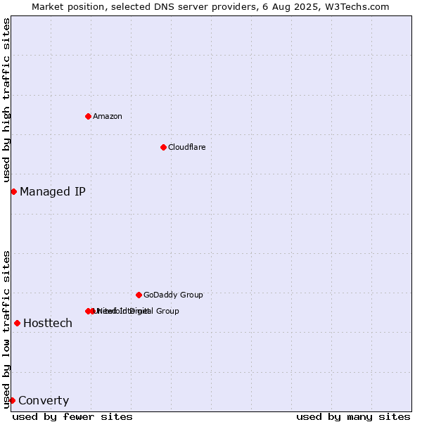 Market position of Hosttech vs. Managed IP vs. Converty