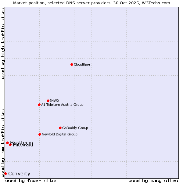 Market position of Mittwald vs. Hosttech vs. Converty